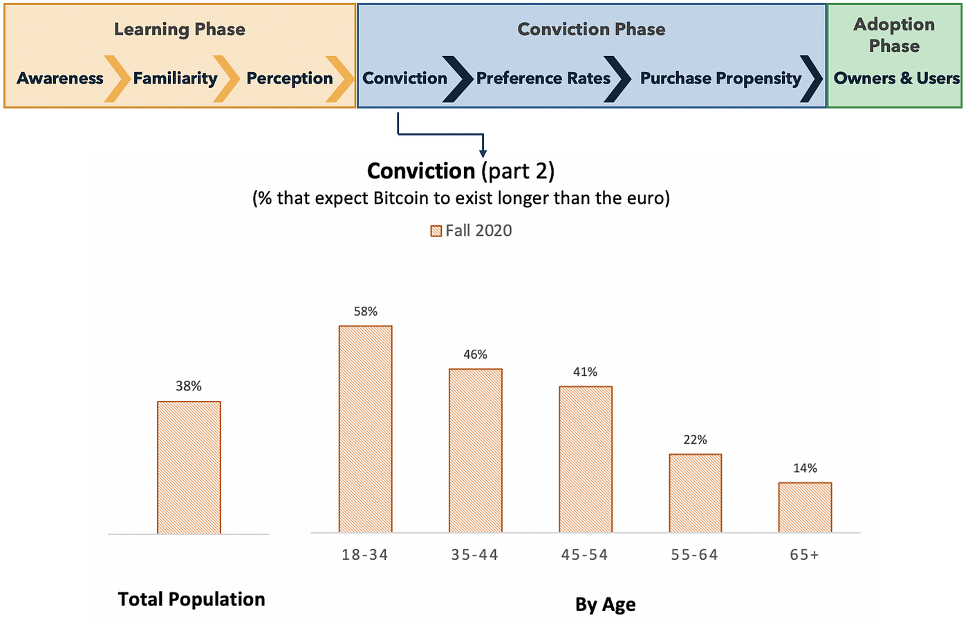 Bitcoin is (Still) a Demographic Mega-trend: Data Update | by Spencer  Bogart | Blockchain Capital Blog | Medium