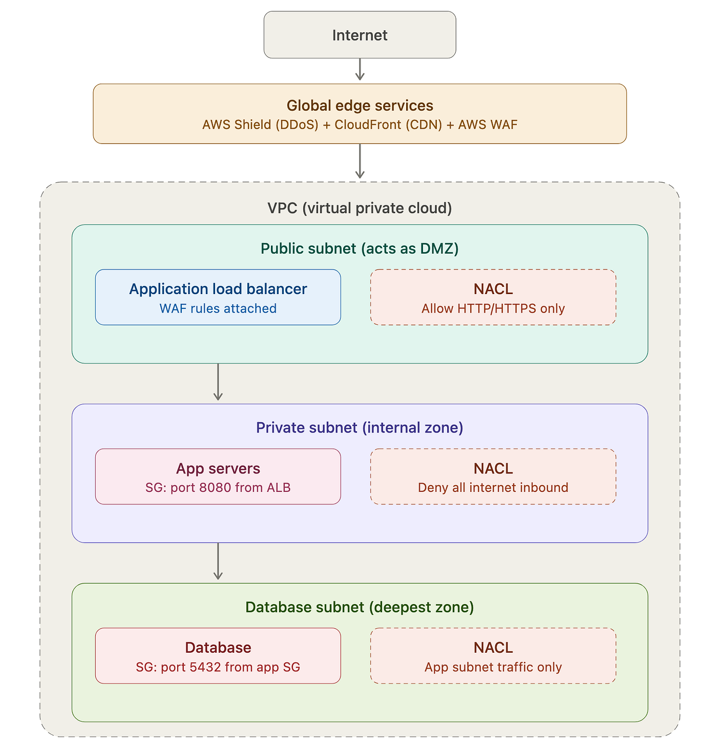 DMZ and MZ — The Security Concepts You're Already Using in the