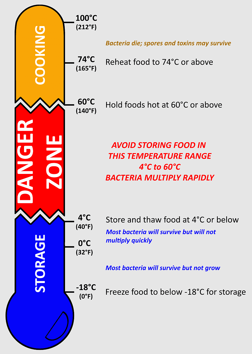 Temperature Danger Zone - What It Means for Food Safety