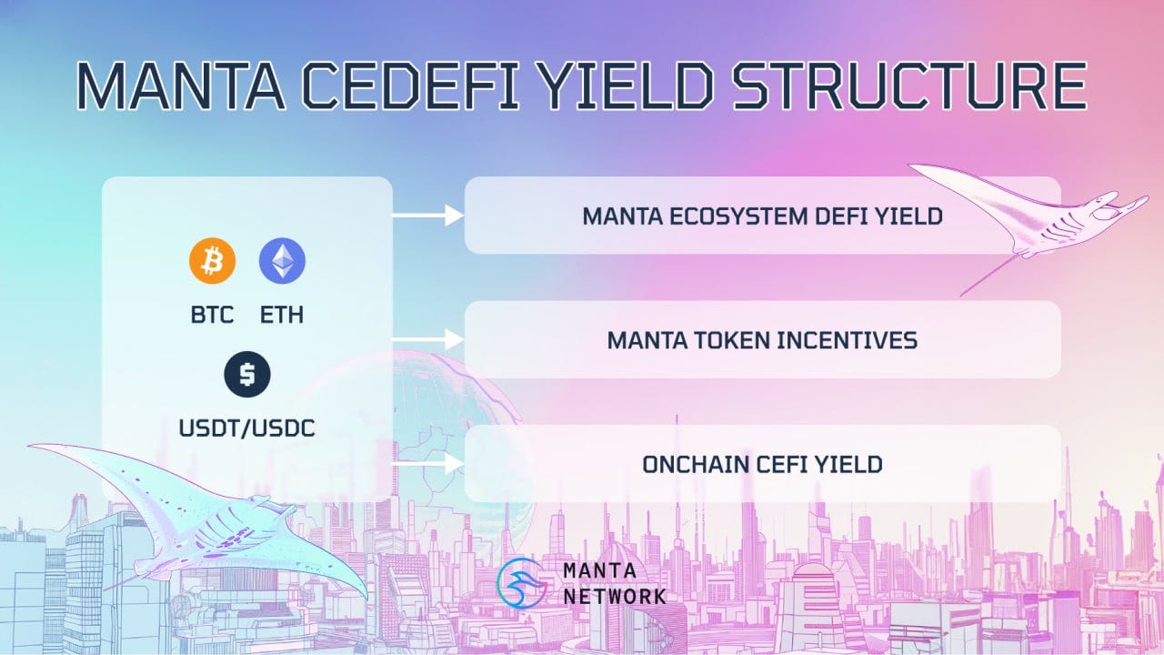 Manta CeDeFi: Boosting Yield and Security | by Manta Network | Medium