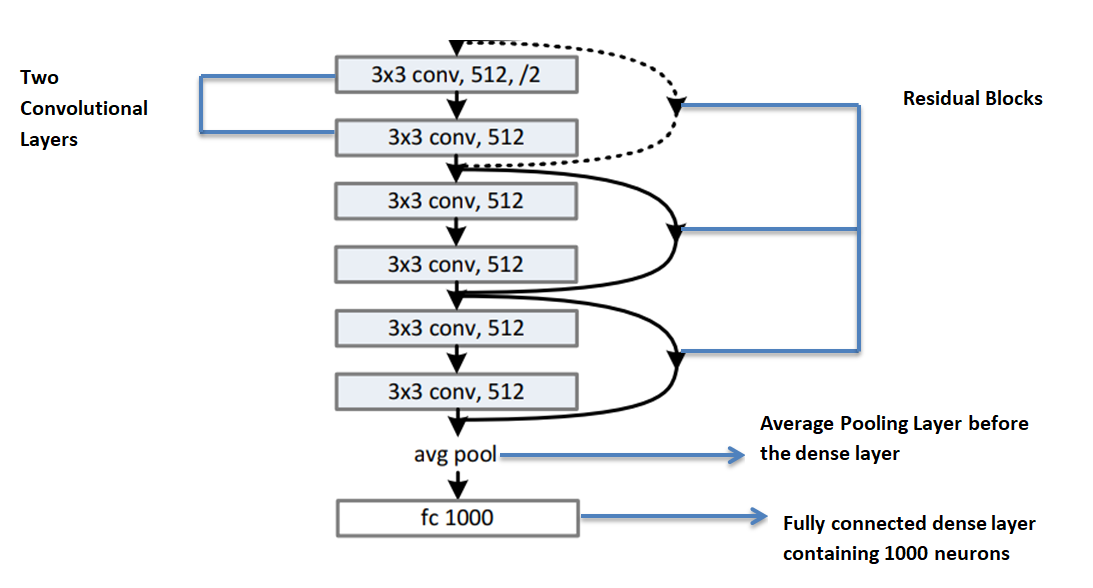 Understanding ResNet Architecture: A Deep Dive into Residual Neural Network  | by Azeem - I | Medium