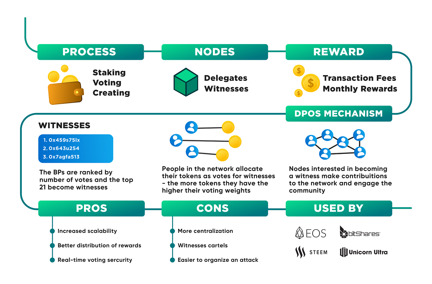 What is Delegated Proof of Stake (DPoS)? Your Comprehensive Guide to DPoS |  by U2U Network | U2U Network | Medium