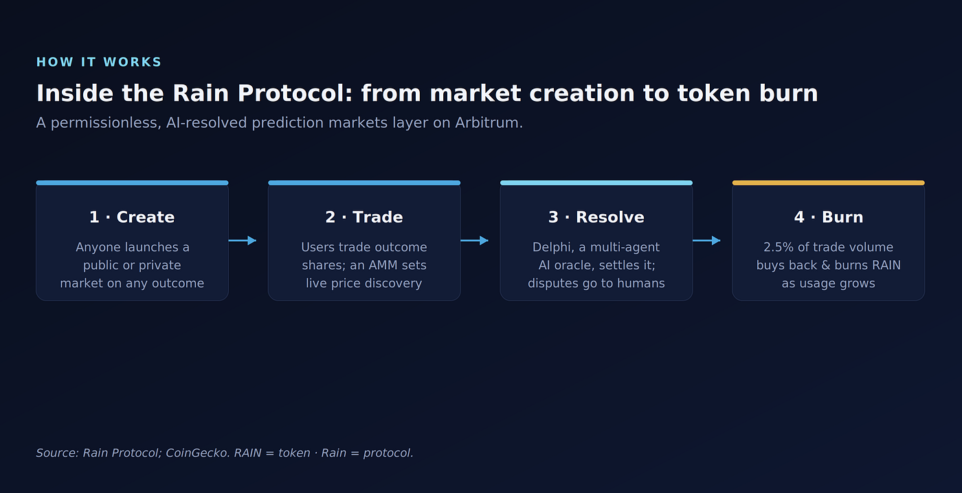 Inside the Rain Protocol — create a market, trade outcomes, resolve via the Delphi AI oracle, then burn RAIN. Sources: Rain Protocol; CoinGecko.