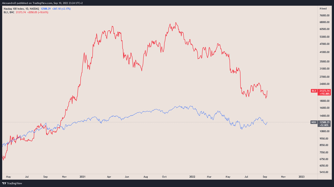 Bitcoin. Nel non lontano 2008, da qualche parte… | by Davide Lo Pilato |  Medium
