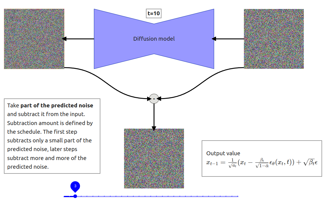 Diffusion Diagram