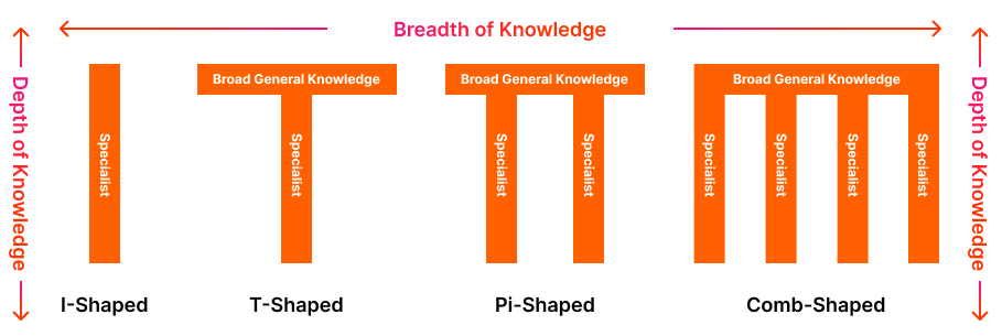 Finding your T-Shape as a Generalist Designer