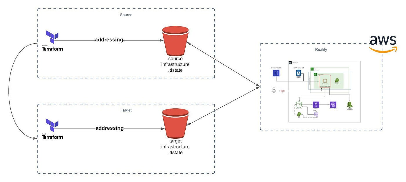 Terraform Migrate. Introduction | by Tianchen Wu | FAUN Publication