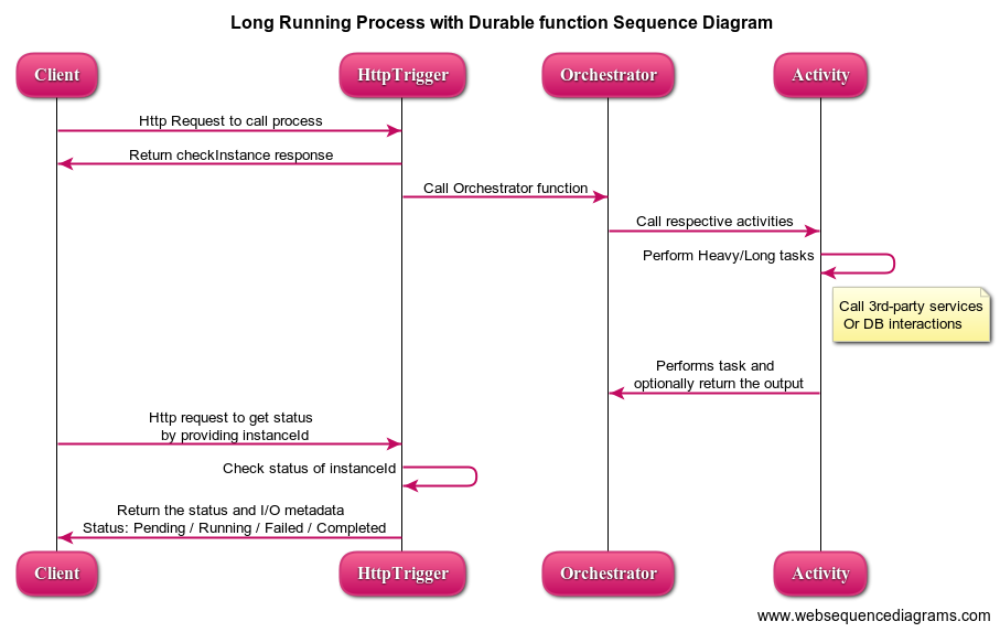 Azure Durable Functions for long running APIs in Javascript | by Vinayak  Kedari | Medium