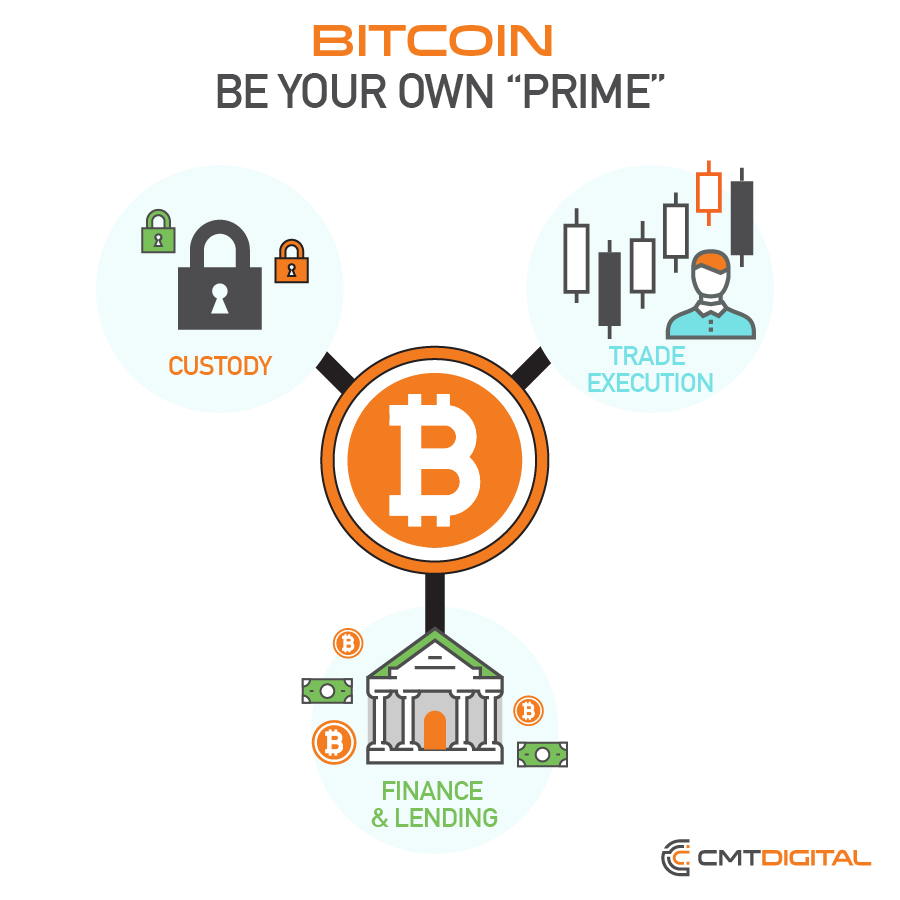 Bitcoin: Be Your Own “Prime”. By: Brad Koeppen, CMT Digital and Ryan… | by  CMT Digital | Medium