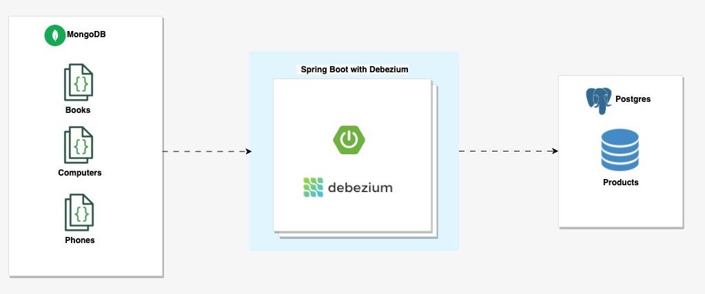 Change Data Capture Made Easy: Debezium Integration with Spring Boot,  MongoDB and Postgres | by Sofiene Ben Khemis | Dec, 2023 | Medium