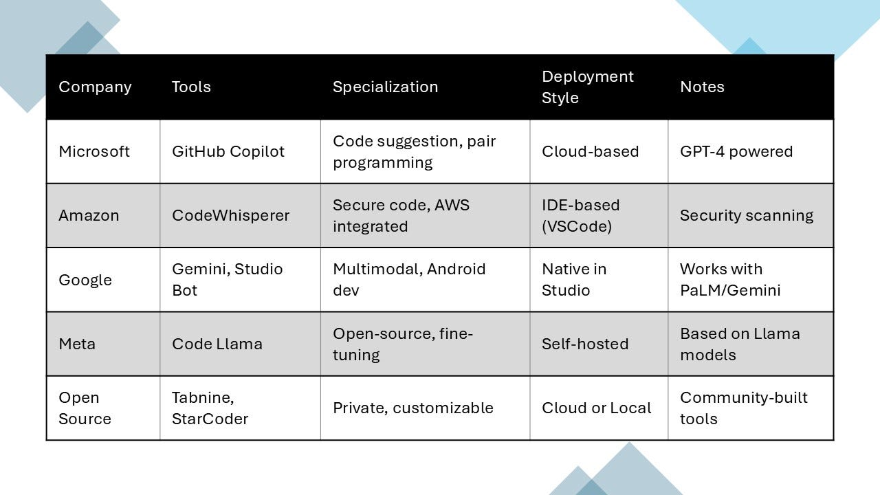 Comparison chart of AI development tools