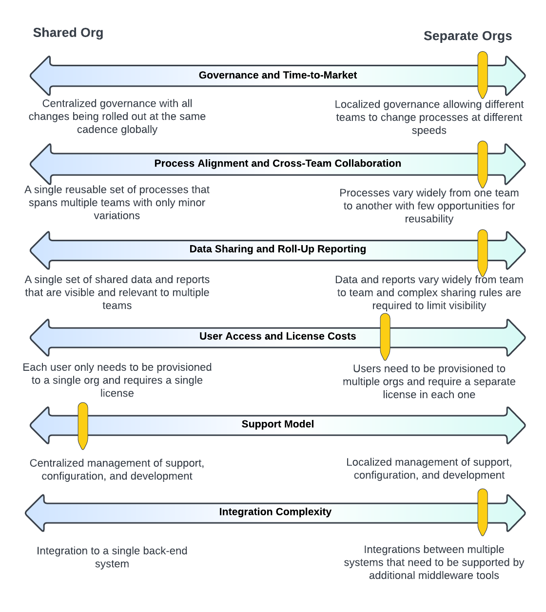 Single- or Multi-Org Architecture? Six Factors to Consider | by Tom Leddy |  Salesforce Architects | Medium