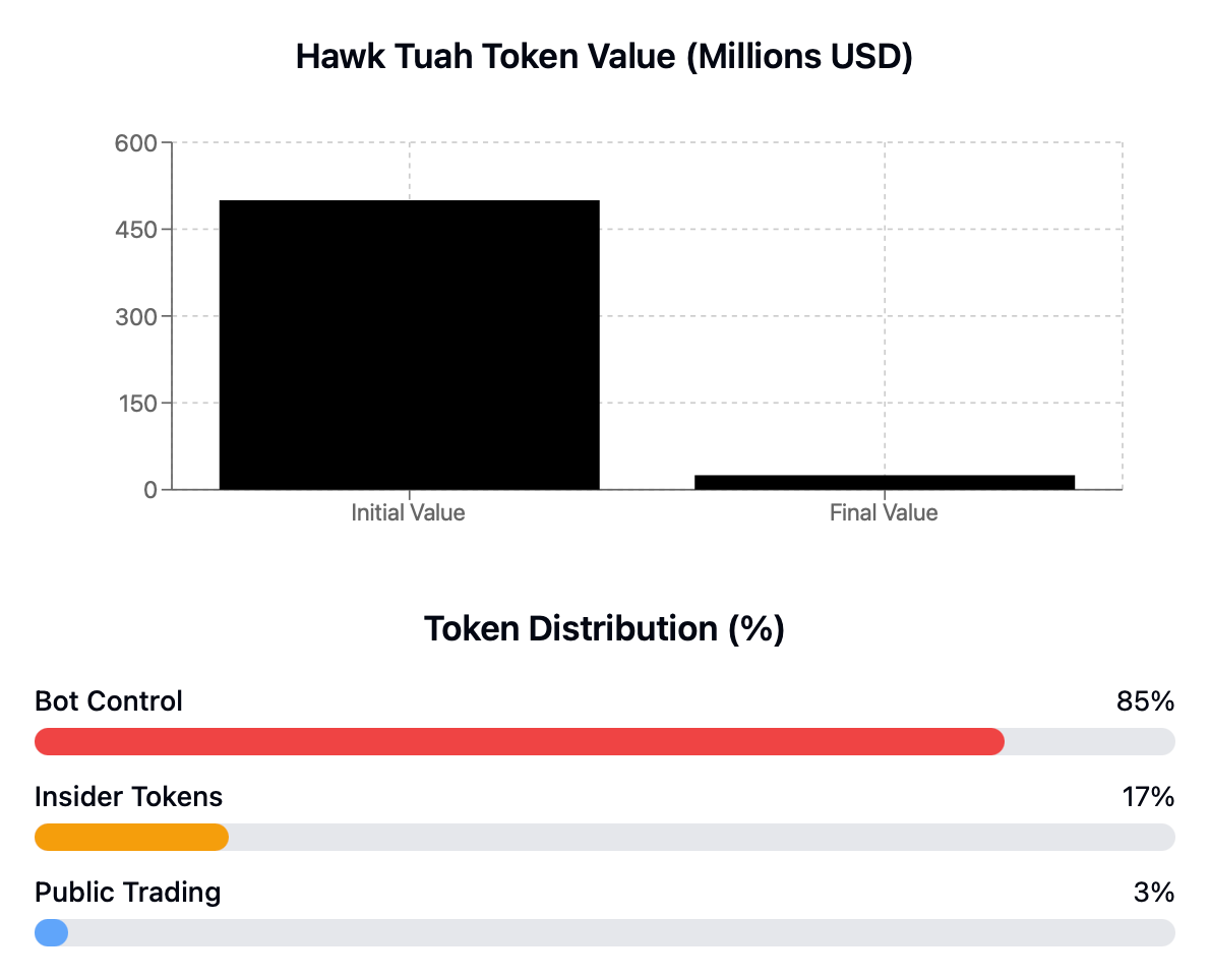 The Uncomfortable Truth About Hawk Tuah Token Nobody Wants to Hear | by  Morning Crypto | Coinmonks | Medium