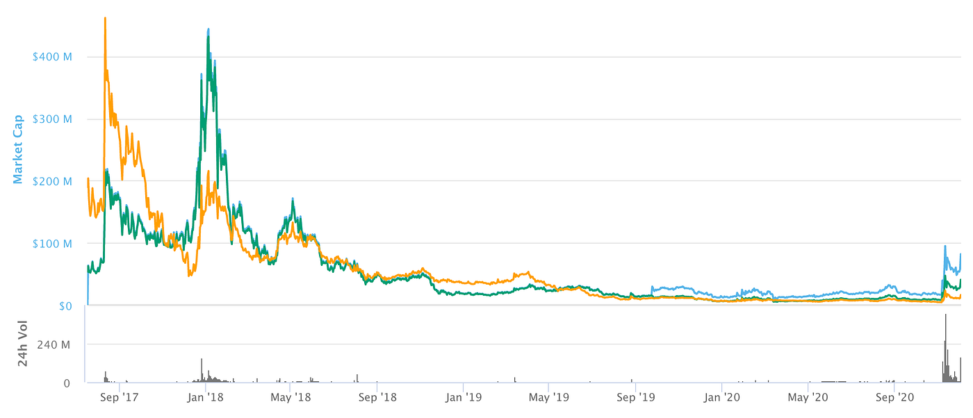 Civic coin will make you rich. Here is why. | by Celestina Oscar | Medium
