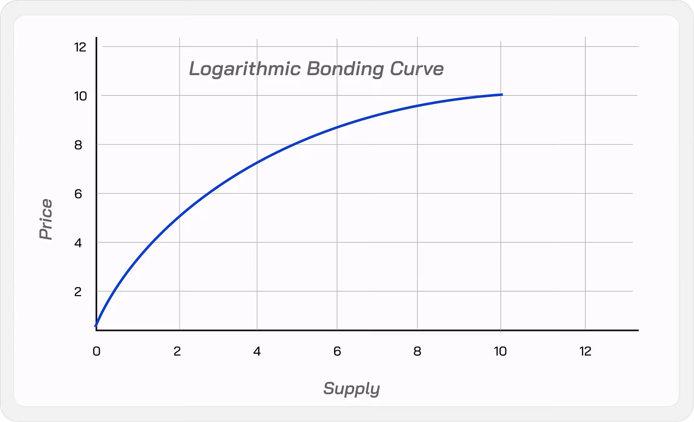 Bonding Curves in Solana. Solana Bonding Curves: The complete… | by  Priyansh Patel | Nov, 2025 | Block Magnates