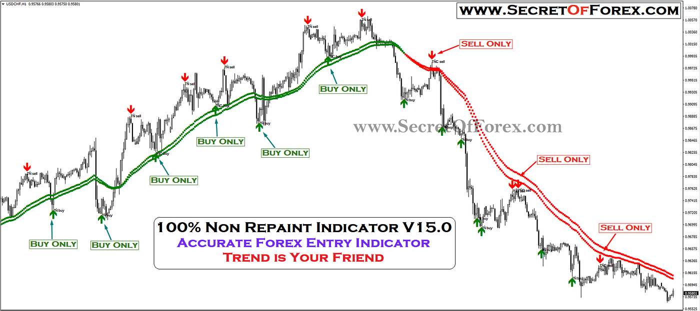 100% Non Repaint Indicator V15.0