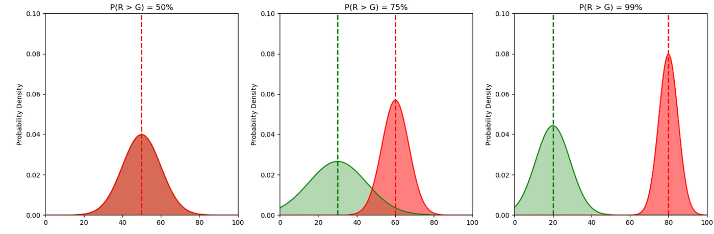 Dynamic Traffic Allocation in Multi-Armed Bandit Experiments: Optimizing for Regret Minimization