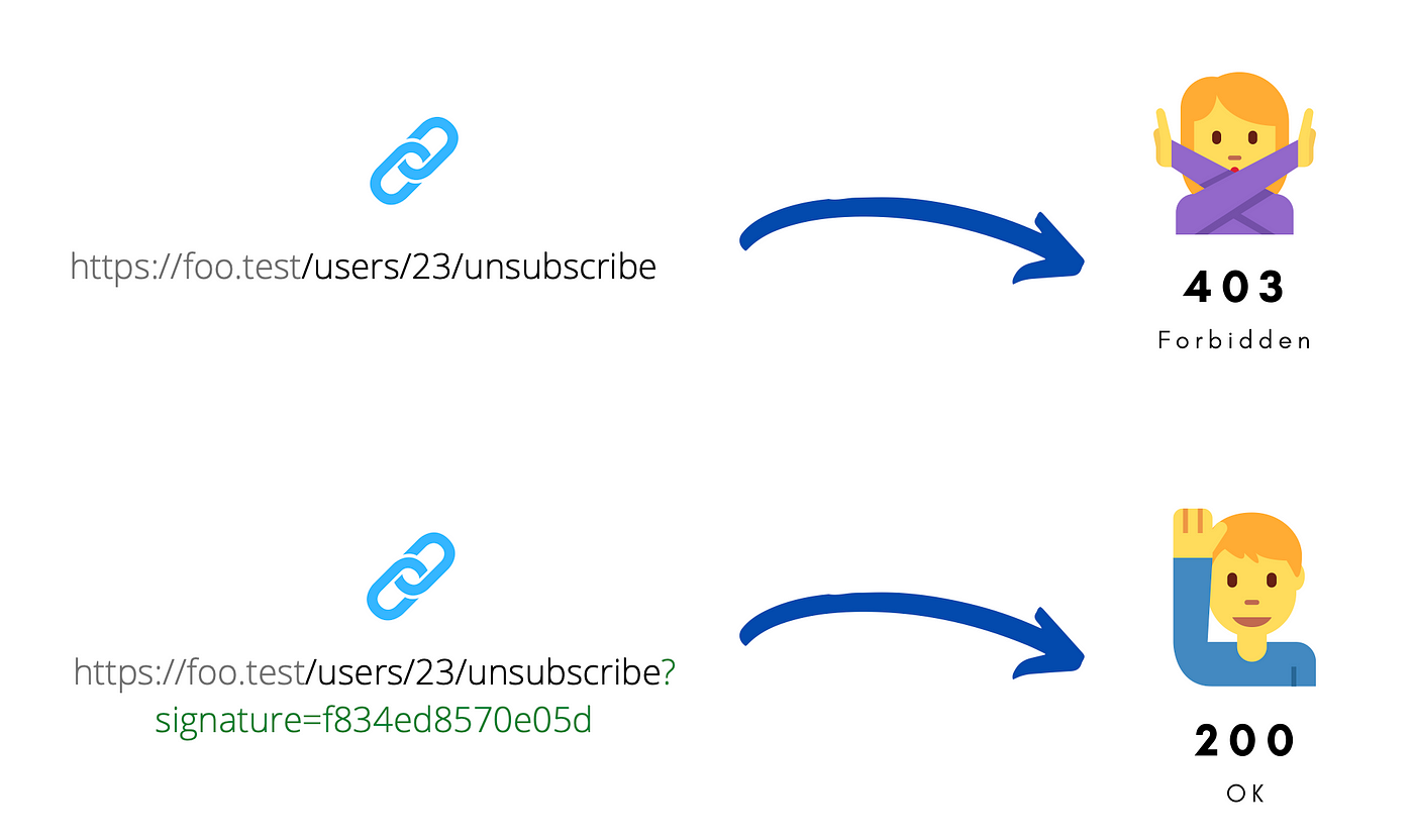 Signed URLs with Laravel – Learn how to protect your routes with signed  URLs | by Antoine Lamé | Oct, 2021 | Medium | Medium