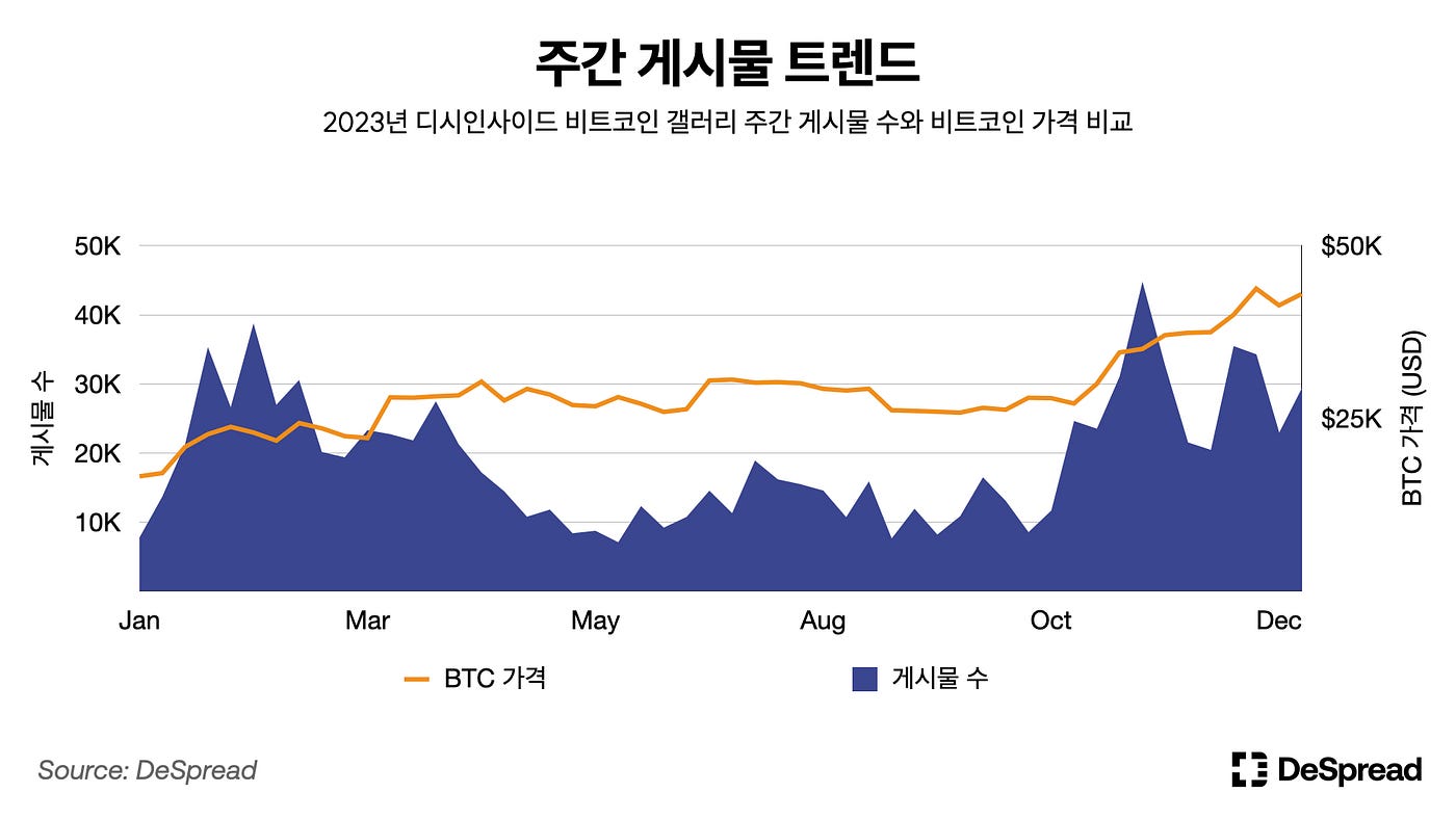 DI -03: 한국 크립토 커뮤니티. 데이터로 바라본 한국 크립토 커뮤니티 트렌드 | by Bulmat | Medium