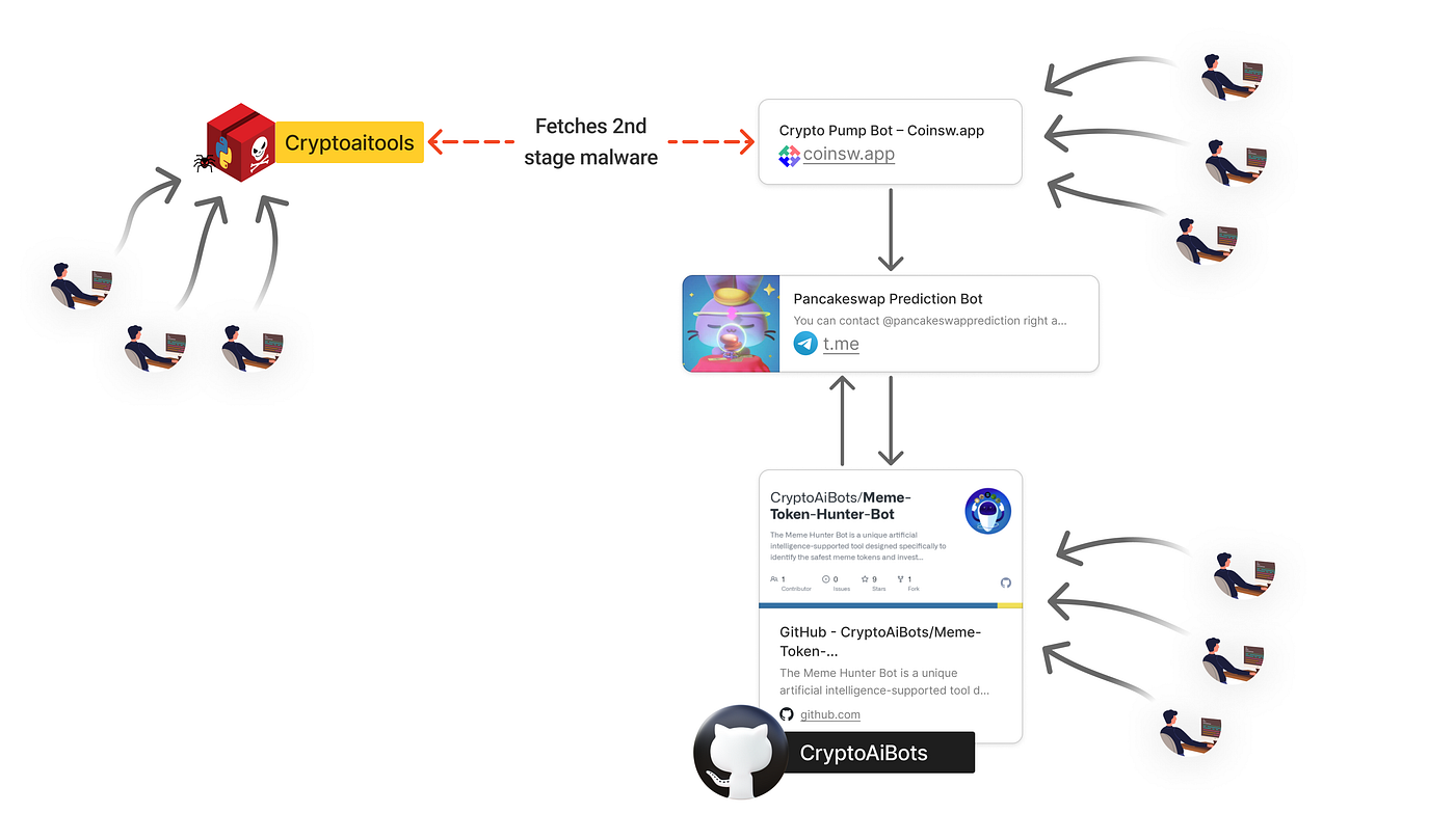 Cryptocurrency Enthusiasts Targeted in Multi-Vector Supply Chain Attack |  by Yehuda Gelb | Checkmarx Zero