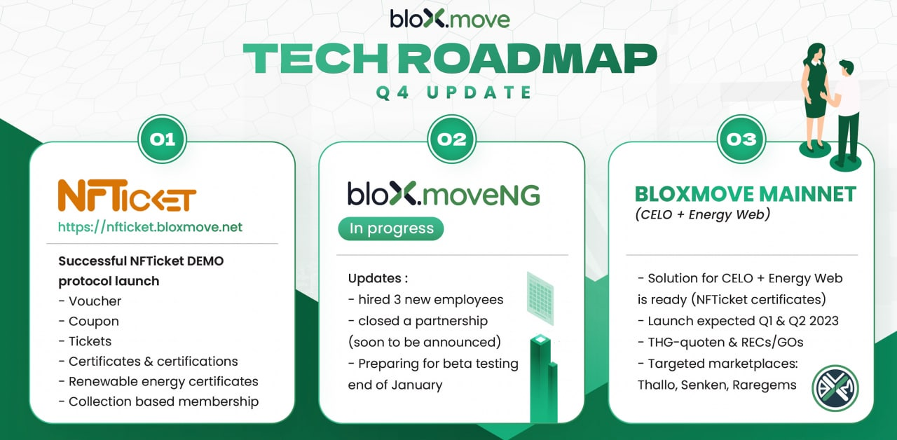 AMA Recap: BloXmove. Date: December 21st, 2022 Host: Akhil… | by Akhil Tomy  | Medium