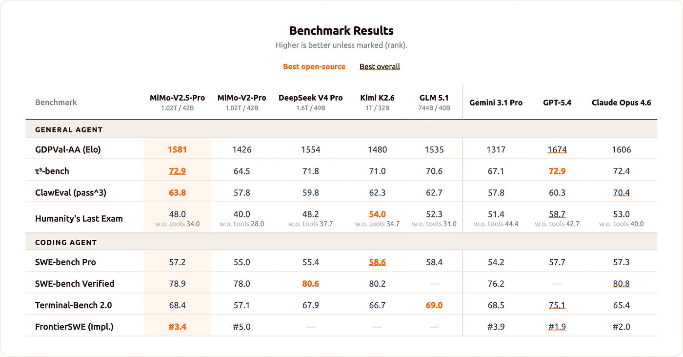 Official MiMo-V2.5-Pro benchmark results — Source: Xiaomi / Hugging Face