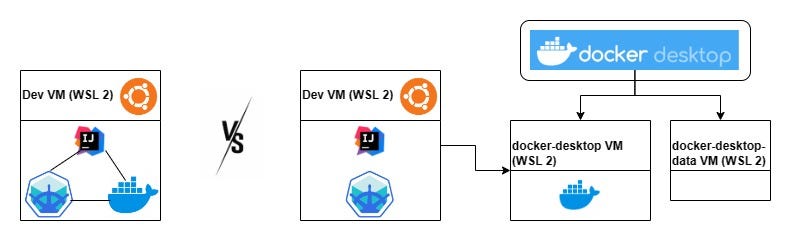 Better performance for Docker and Minikube when using WSL 2 | by Saeed  Zarinfam | ITNEXT