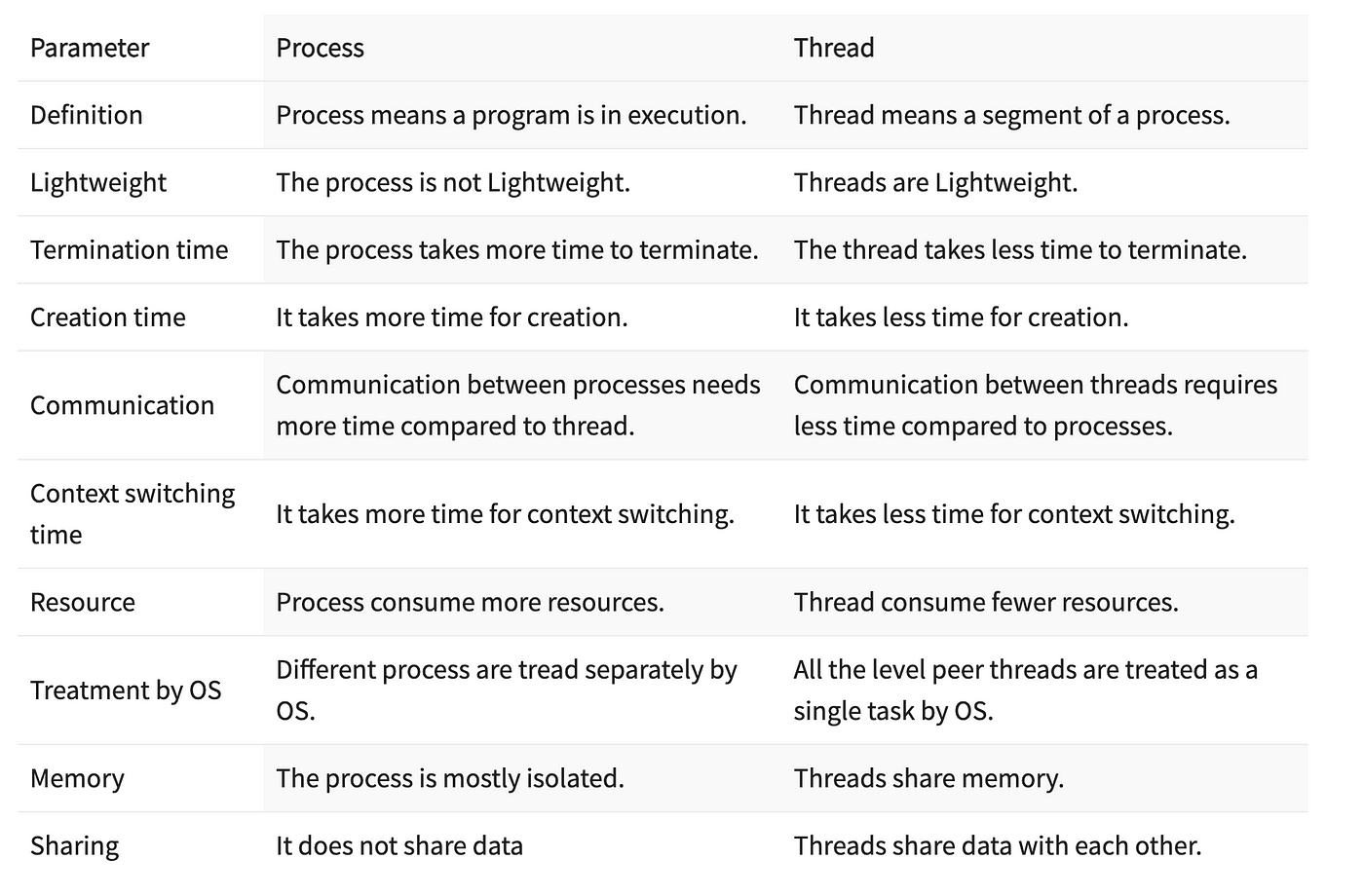 Process vs Thread: What's the difference?, by Jong Hyuck Won