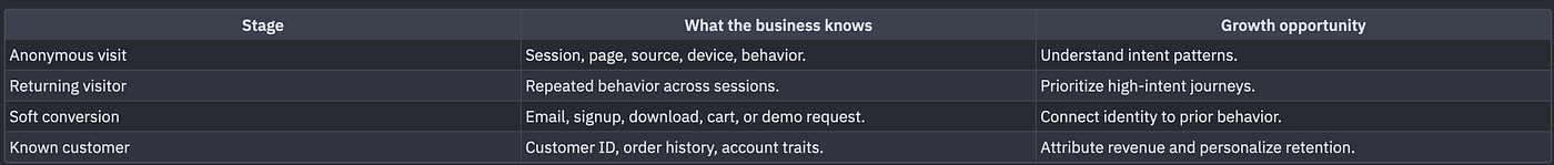 From Anonymous to Known: The New Growth Discipline