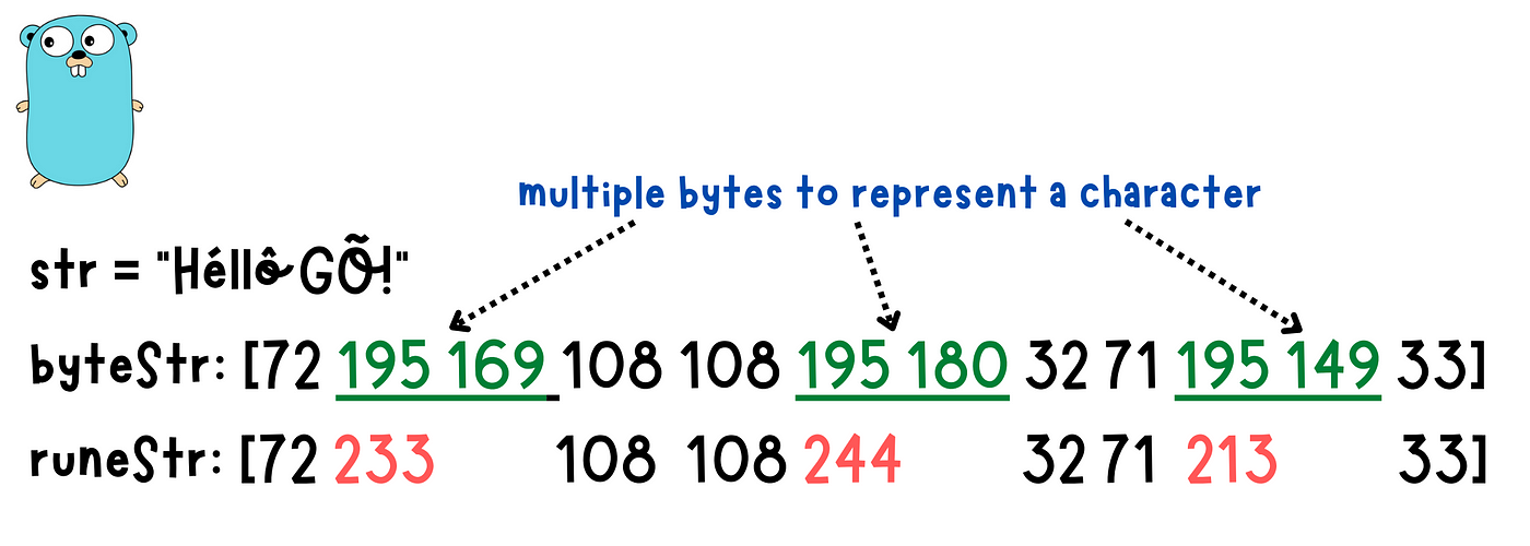 Golang: String, rune and byte. Golang has no data type for character… | by  Claire Lee | Medium