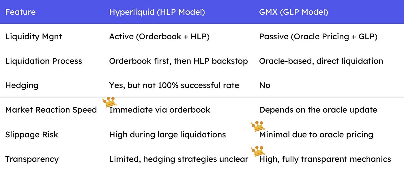 $4M Lost in Liquidity: Comparing Hyperliquid and GMX Models | by Typus  Finance | Medium