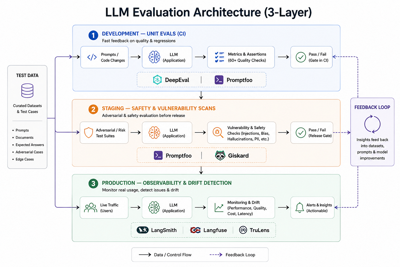 LLM Evaluation Frameworks: DeepEval, Promptfoo, and Giskard