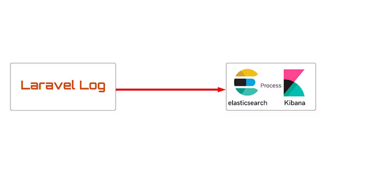 Laravel Log Management Using Elasticsearch and Kibana | by Md Tasmidur  Rahman | Medium