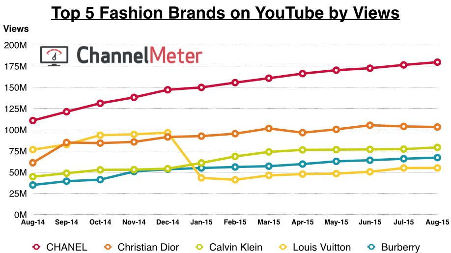 Battle of the Brands: Chanel vs Louis Vuitton - Digiday