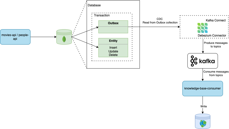 Building a Knowledge Base Service With Neo4j, Kafka, and the