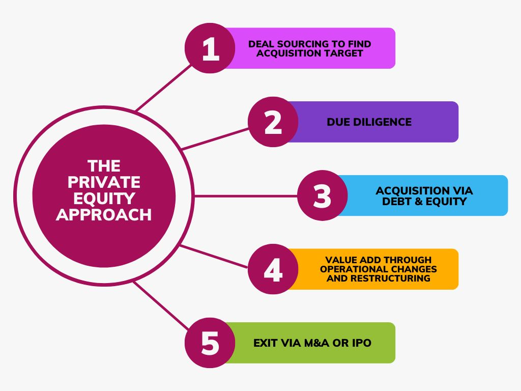 What is Private Equity and What Do Private Equity Firms Do?