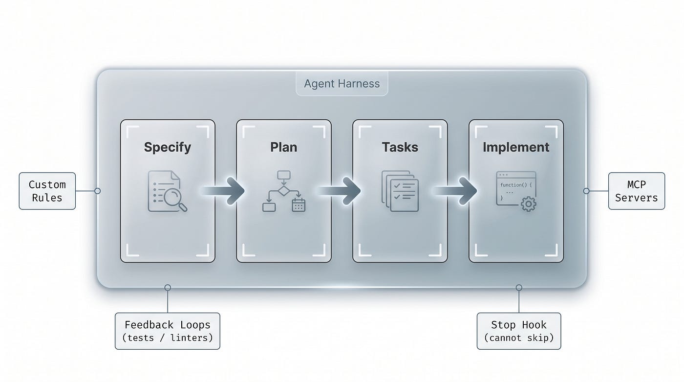 The four-step SDD process described by MELI — and the harness without which, according to the author, the methodology alone isn’t enough.