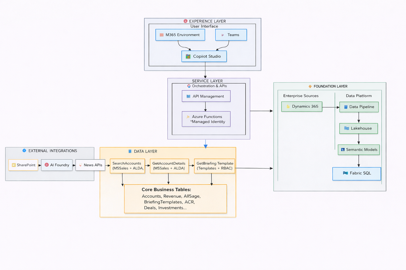 Solution flow diagram
