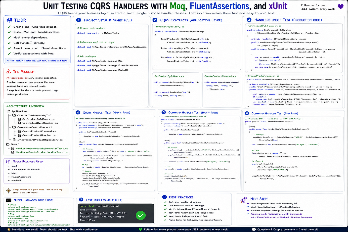 Unit Testing CQRS Handlers With Moq, Fluent Assertions, and xUnit