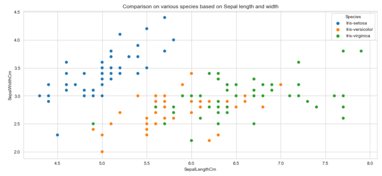 Exploratory Data Analysis: Iris dataset | by Zion Oladiran