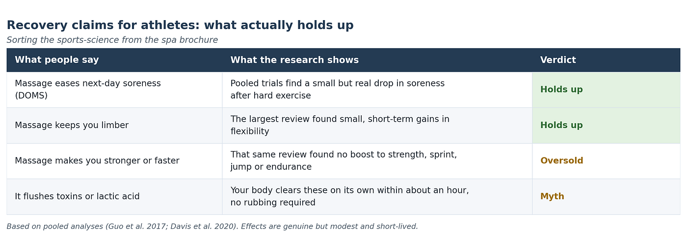 Do essential oils and post-workout massage actually helps athletes recover?