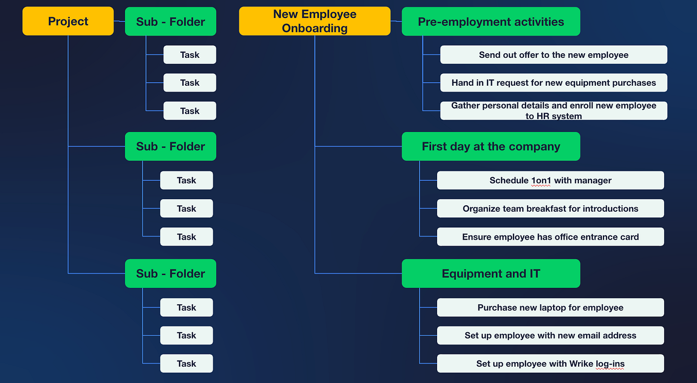 How to organize your workspace and folders in Wrike + how to structure projects?