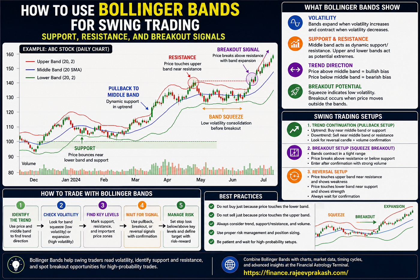 How to Use Bollinger Bands for Swing Trading: Support, Resistance, and Breakout Signals