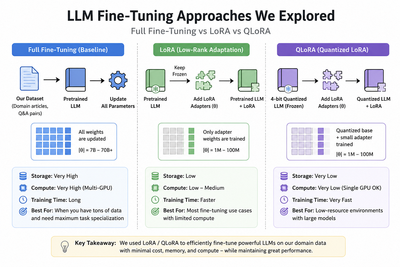 Fine-Tuning Large Language Models: A Practical Guide