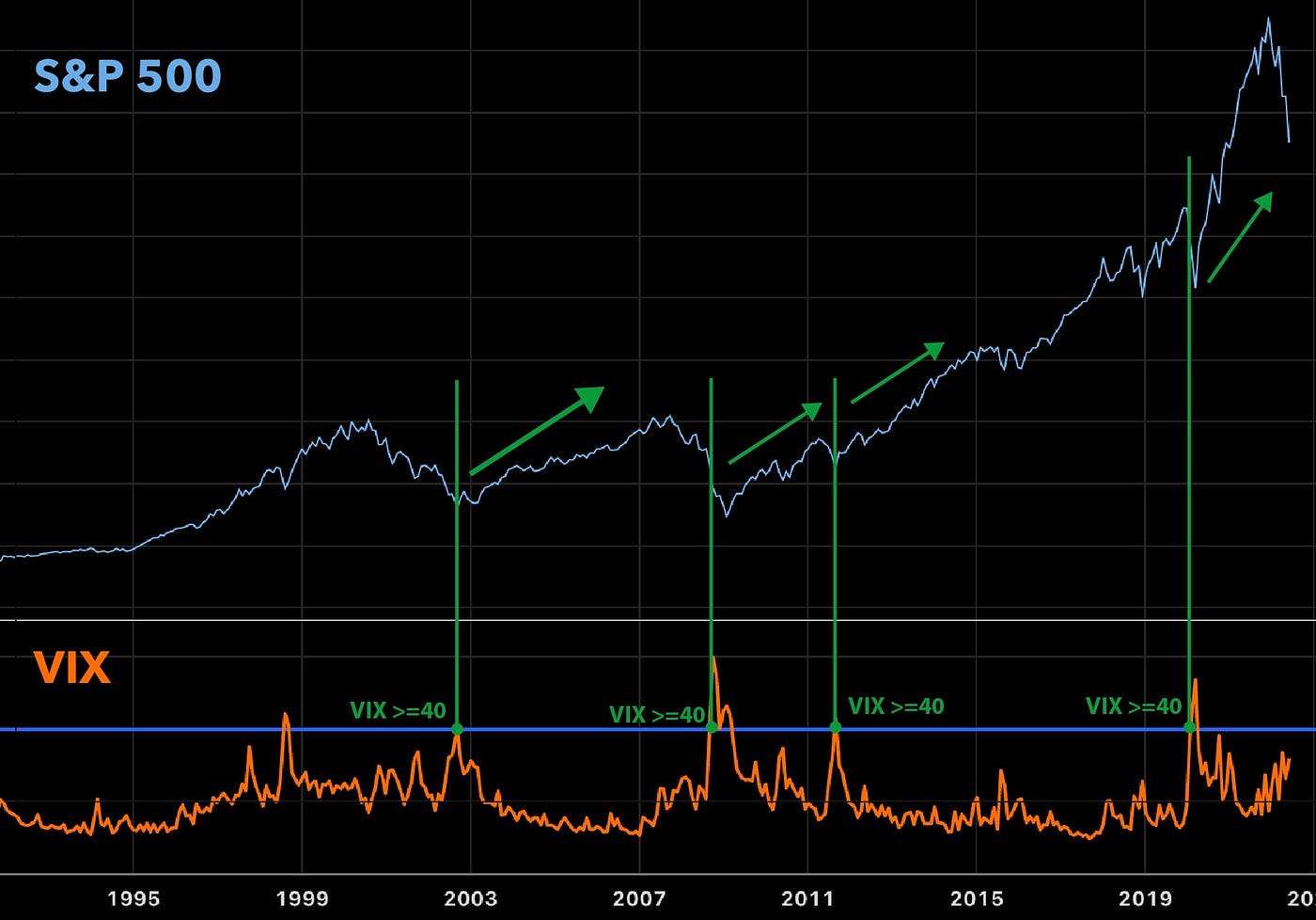 3 Tools to Buy the Dip: S&P500, VIX, and Google Trends | by Joseph  Mavericks | DataDrivenInvestor