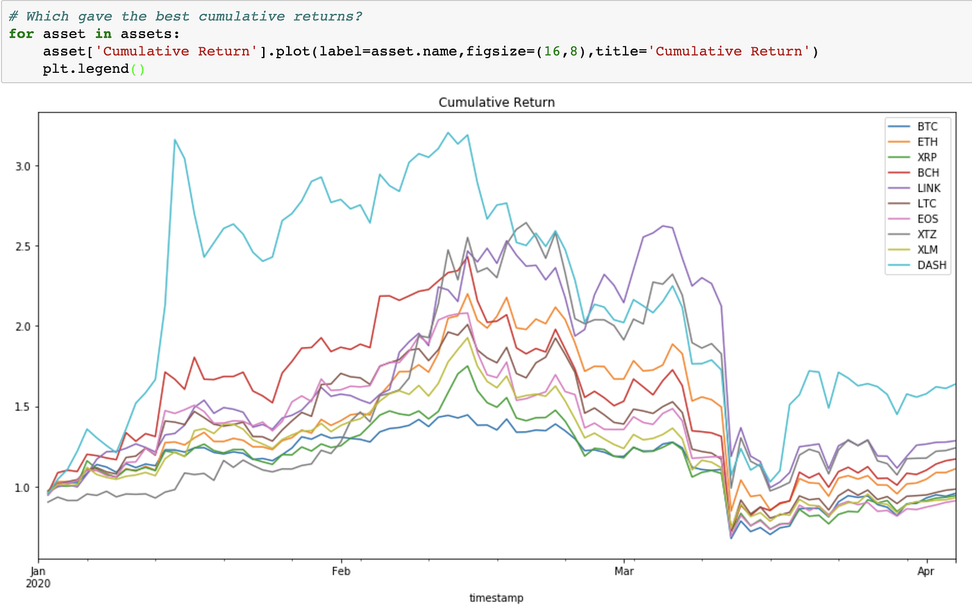 Analysis of Digital Assets for fun and profits with the Amberdata API and  Jupyter Notebook #1 | by Shawn Douglass | amberdata | Medium