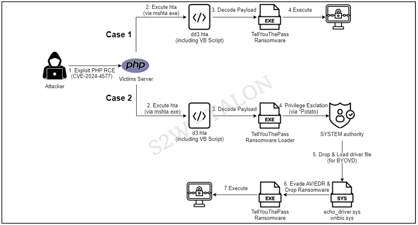 TellYouThePass: Ransomware Attacks Exploits Critical PHP RCE Vulnerability  | by S2W | S2W BLOG | Medium