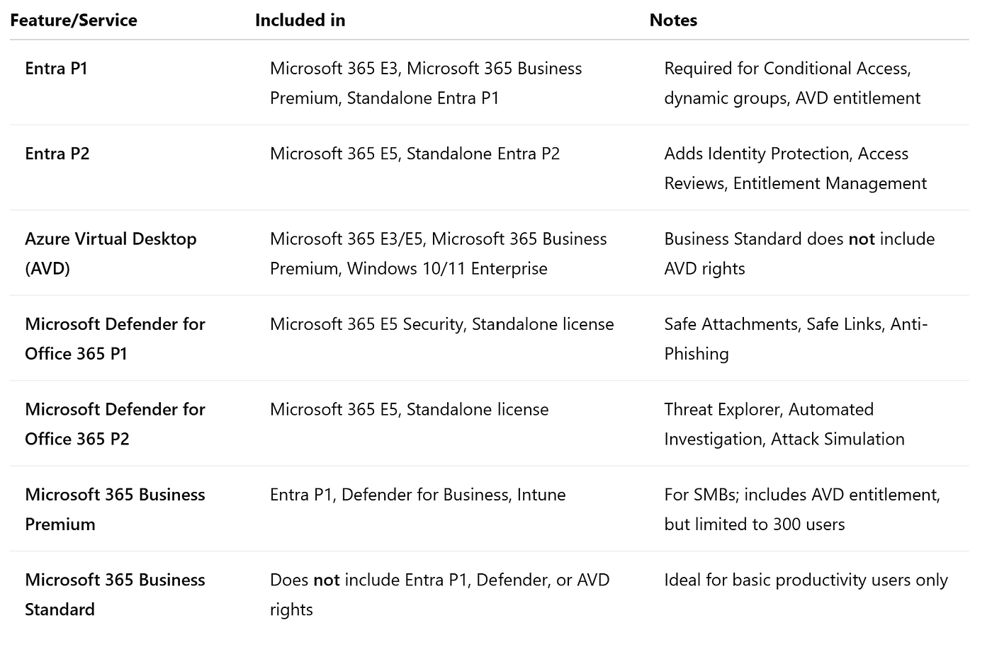 How to Ensure Microsoft Entra Licensing Compliance
