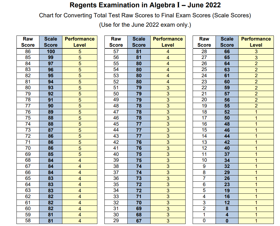 Guessing C For Every Answer Is Now Enough To Pass The New York