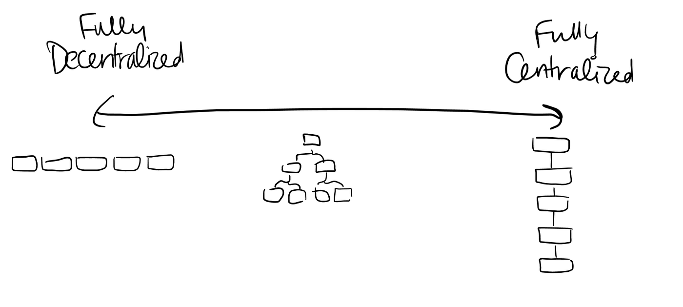 Decentralization is Not Binary. With fast-growing interest in crypto… | by  Annika Lewis | Medium